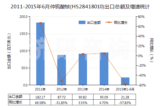 2011-2015年6月仲鎢酸銨(HS28418010)出口總額及增速統(tǒng)計(jì)